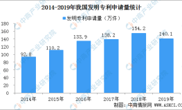 國內(nèi)每萬人口發(fā)明專利擁有量達(dá)133件 提前完成“十三五”規(guī)劃目標(biāo)（附專利數(shù)據(jù)）_今日吃瓜網(wǎng)曝黑料在線